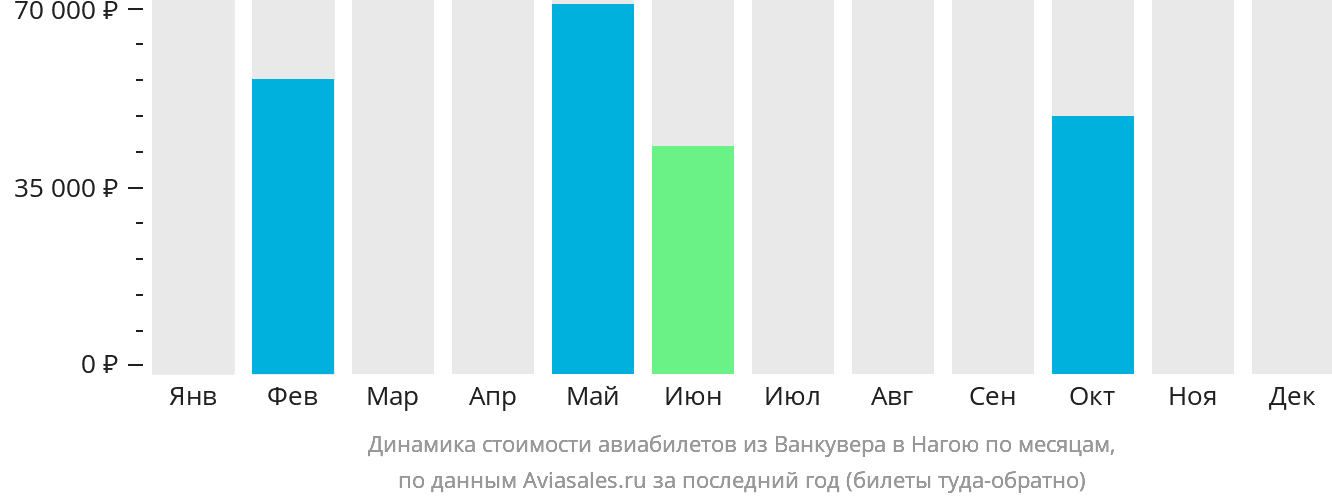 Динамика стоимости авиабилетов из Ванкувера в Нагою по месяцам