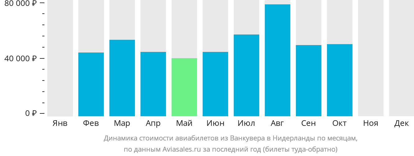 Динамика стоимости авиабилетов из Ванкувера в Нидерланды по месяцам