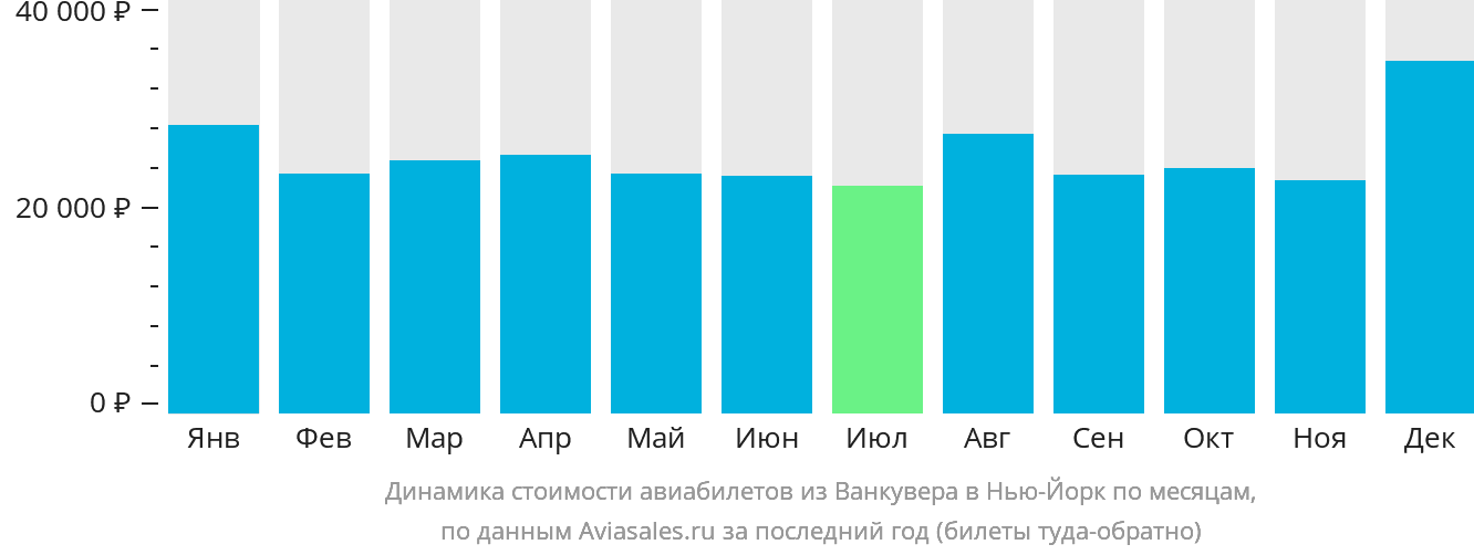 Динамика стоимости авиабилетов из Ванкувера в Нью-Йорк по месяцам