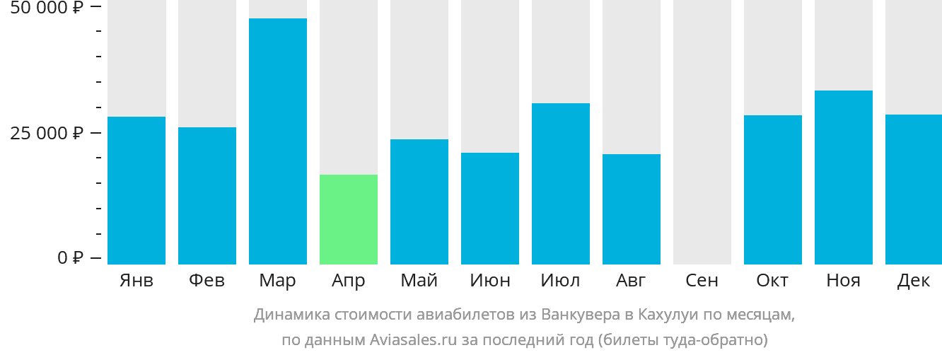 Динамика стоимости авиабилетов из Ванкувера в Кахулуи по месяцам