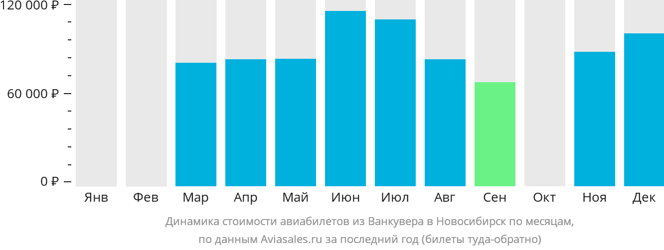 Динамика стоимости авиабилетов из Ванкувера в Новосибирск по месяцам