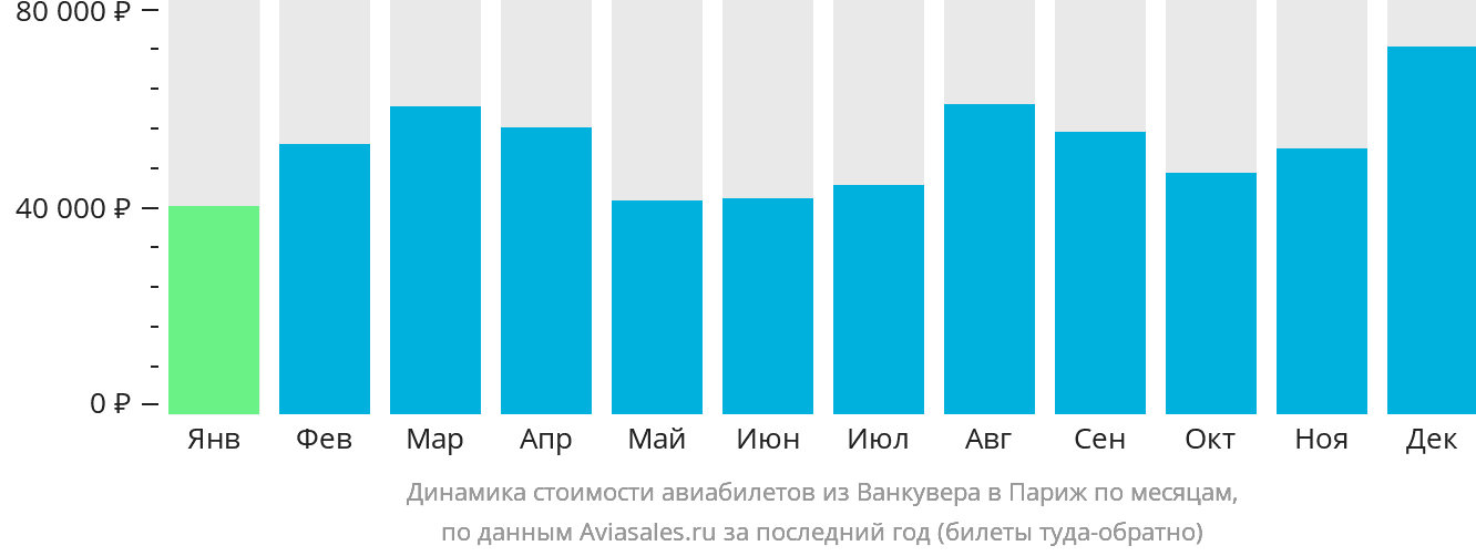 Динамика стоимости авиабилетов из Ванкувера в Париж по месяцам