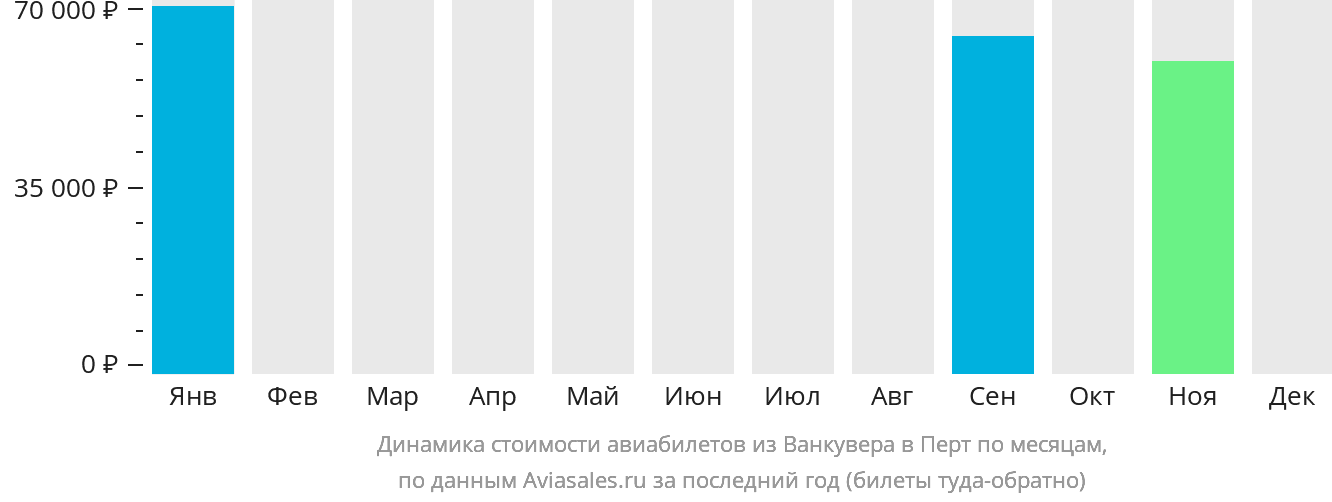 Динамика стоимости авиабилетов из Ванкувера в Перт по месяцам