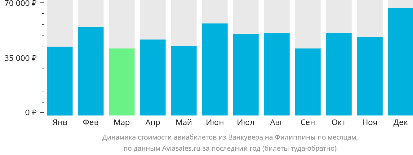 Динамика стоимости авиабилетов из Ванкувера на Филиппины по месяцам