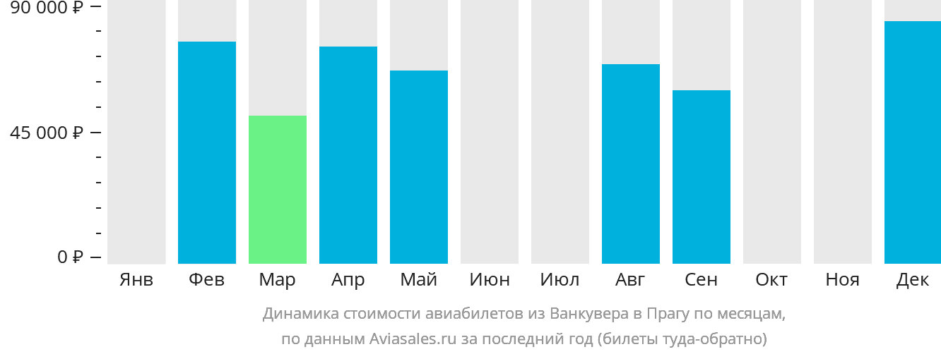 Динамика стоимости авиабилетов из Ванкувера в Прагу по месяцам