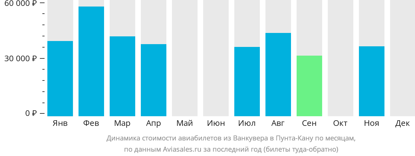 Динамика стоимости авиабилетов из Ванкувера в Пунта-Кану по месяцам