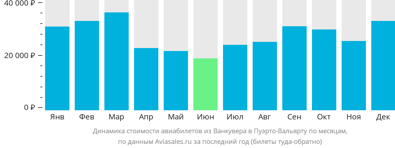 Динамика стоимости авиабилетов из Ванкувера в Пуэрто-Вальярту по месяцам