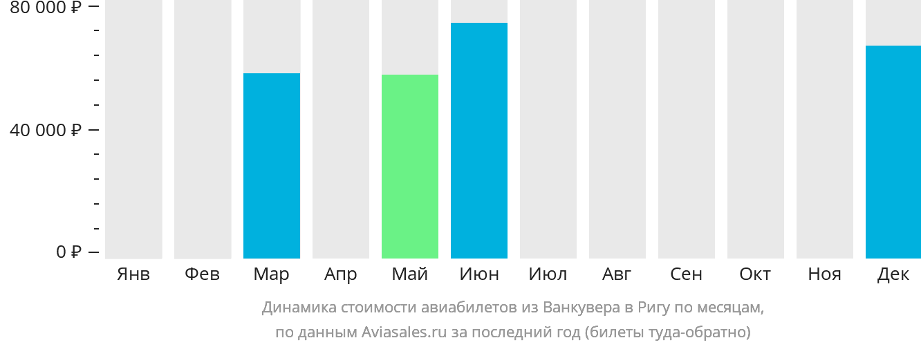 Динамика стоимости авиабилетов из Ванкувера в Ригу по месяцам