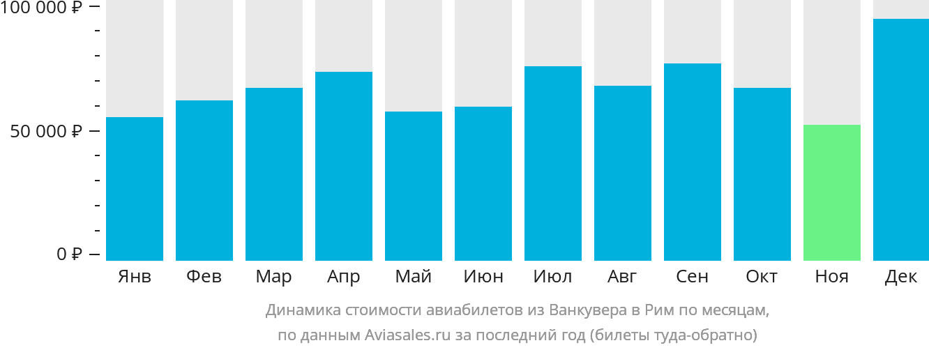 Динамика стоимости авиабилетов из Ванкувера в Рим по месяцам