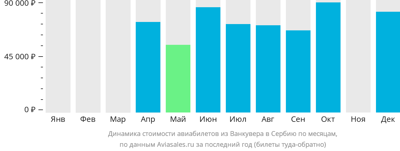 Динамика стоимости авиабилетов из Ванкувера в Сербию по месяцам