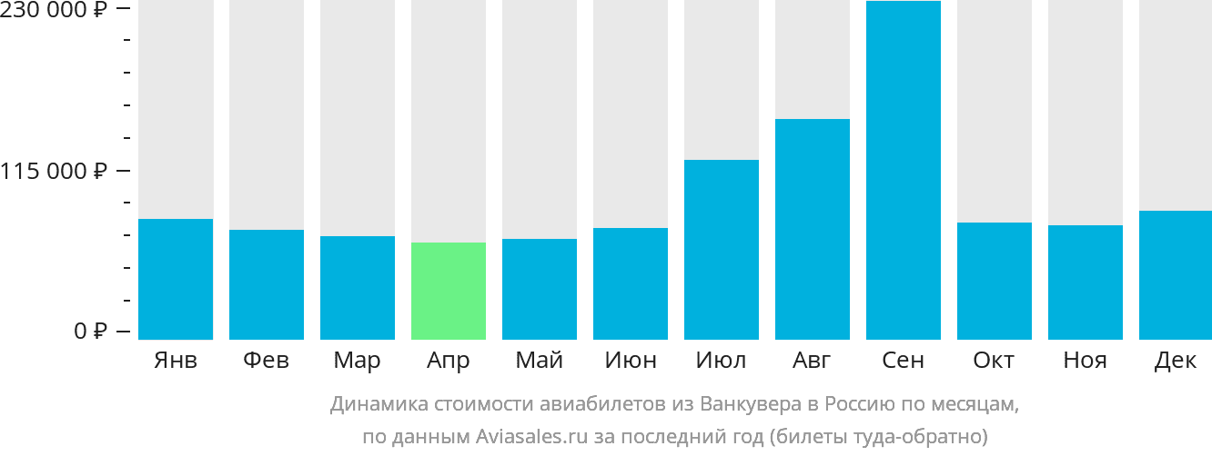 Динамика стоимости авиабилетов из Ванкувера в Россию по месяцам