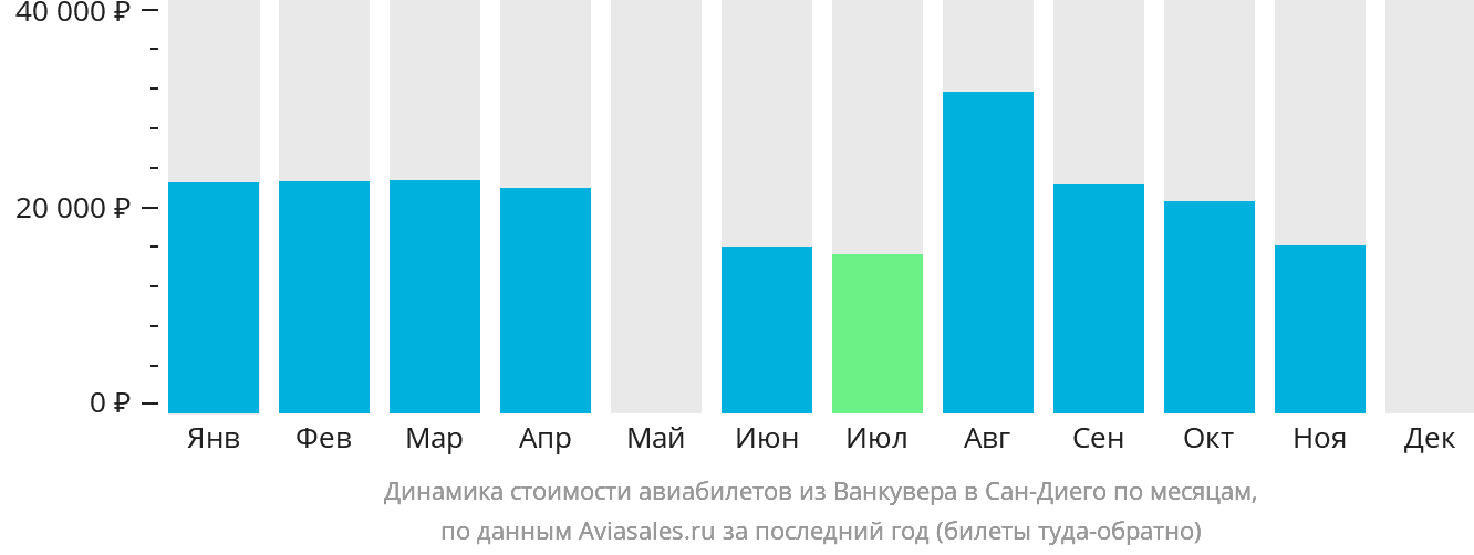 Динамика стоимости авиабилетов из Ванкувера в Сан-Диего по месяцам