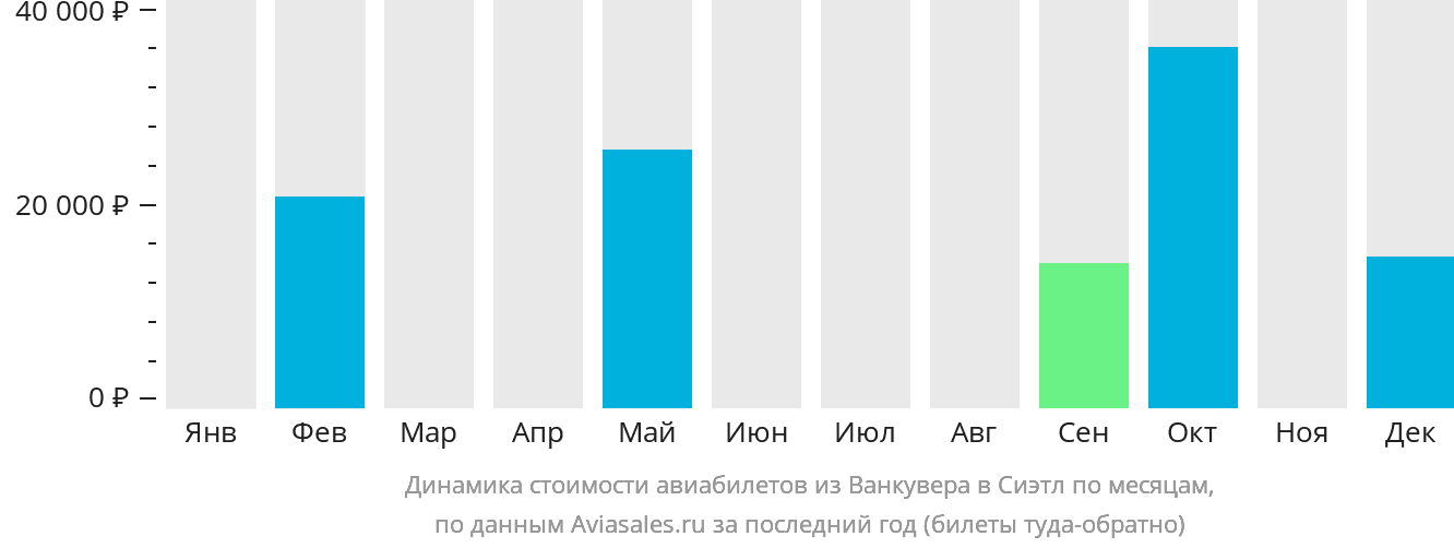 Динамика стоимости авиабилетов из Ванкувера в Сиэтл по месяцам