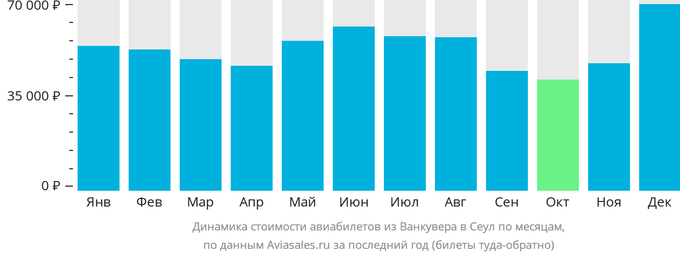 Динамика стоимости авиабилетов из Ванкувера в Сеул по месяцам