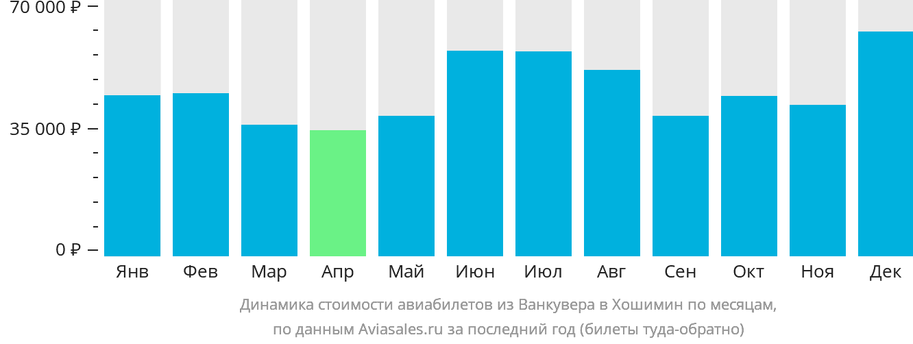 Динамика стоимости авиабилетов из Ванкувера в Хошимин по месяцам