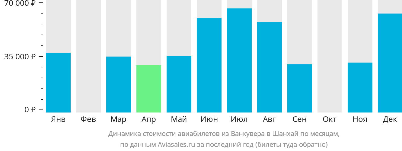 Динамика стоимости авиабилетов из Ванкувера в Шанхай по месяцам