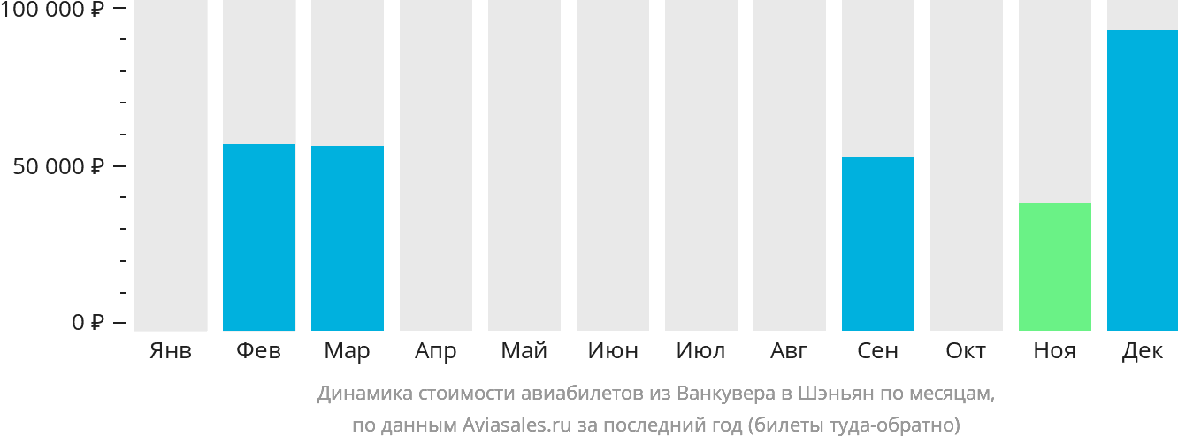 Динамика стоимости авиабилетов из Ванкувера в Шэньян по месяцам