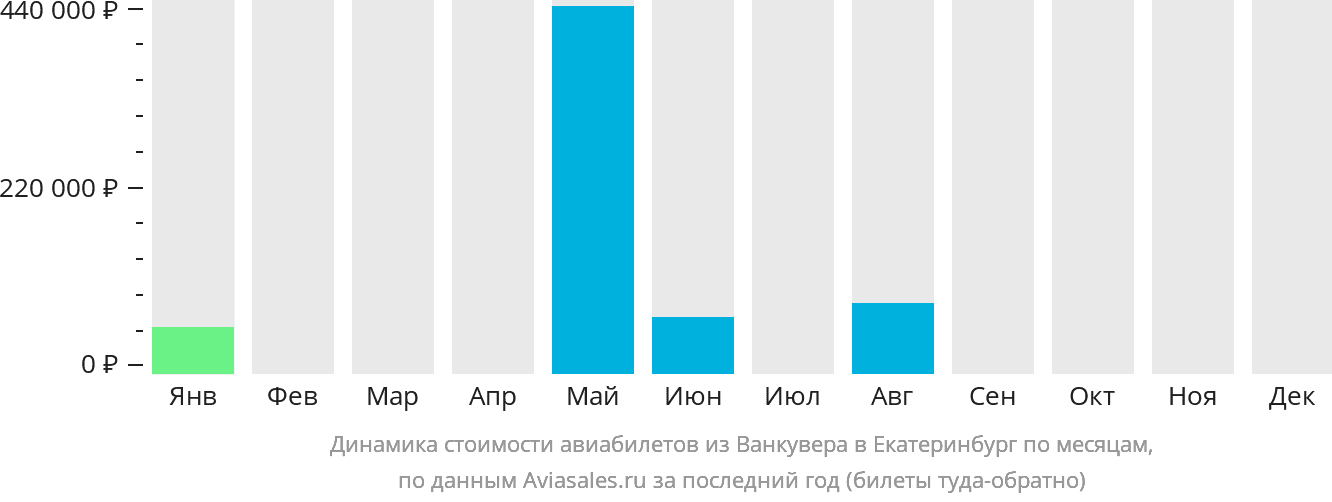 Динамика стоимости авиабилетов из Ванкувера в Екатеринбург по месяцам