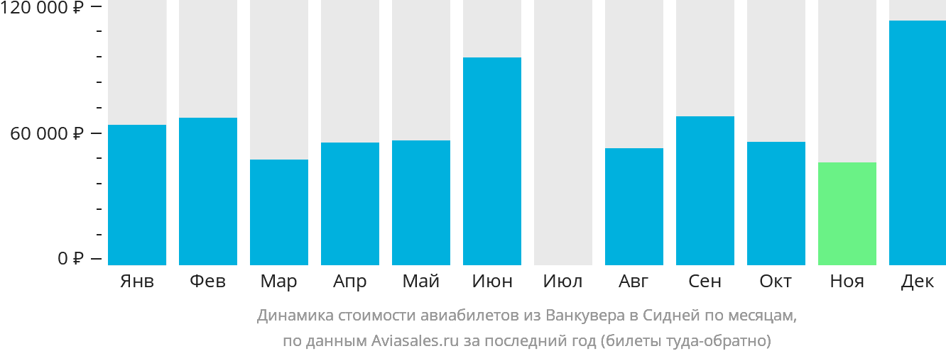 Динамика стоимости авиабилетов из Ванкувера в Сидней по месяцам