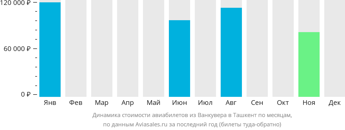 Динамика стоимости авиабилетов из Ванкувера в Ташкент по месяцам