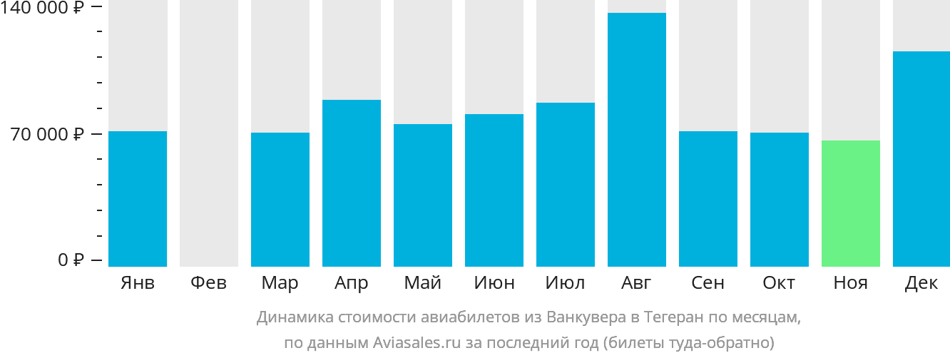 Динамика стоимости авиабилетов из Ванкувера в Тегеран по месяцам