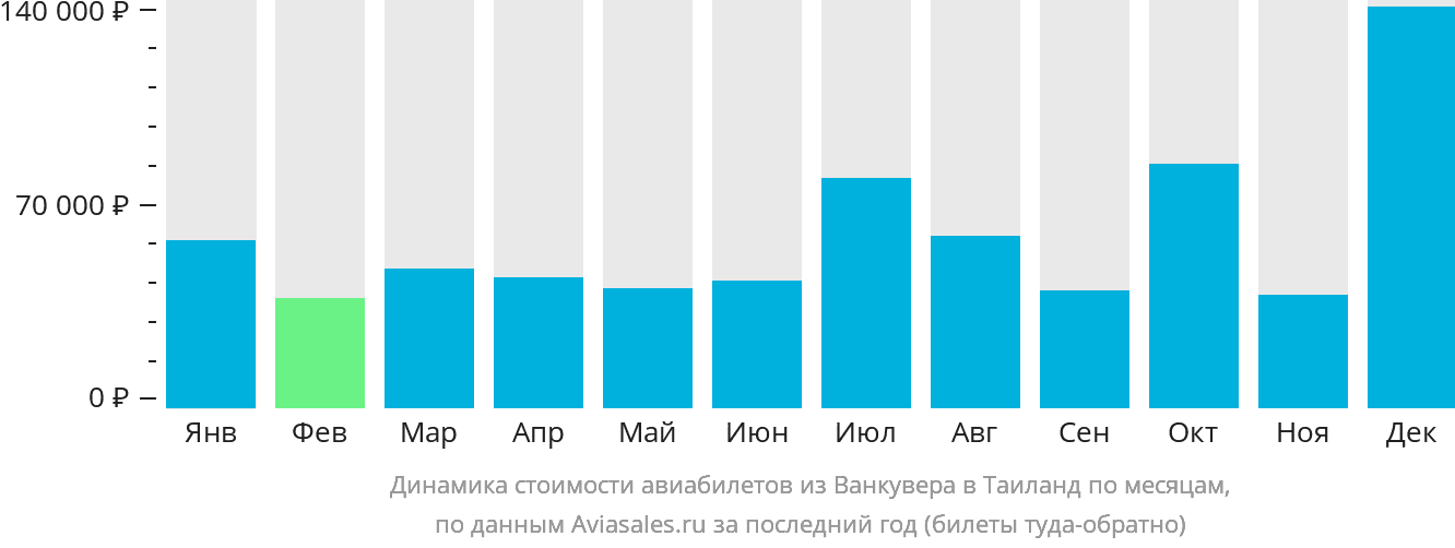 Динамика стоимости авиабилетов из Ванкувера в Таиланд по месяцам