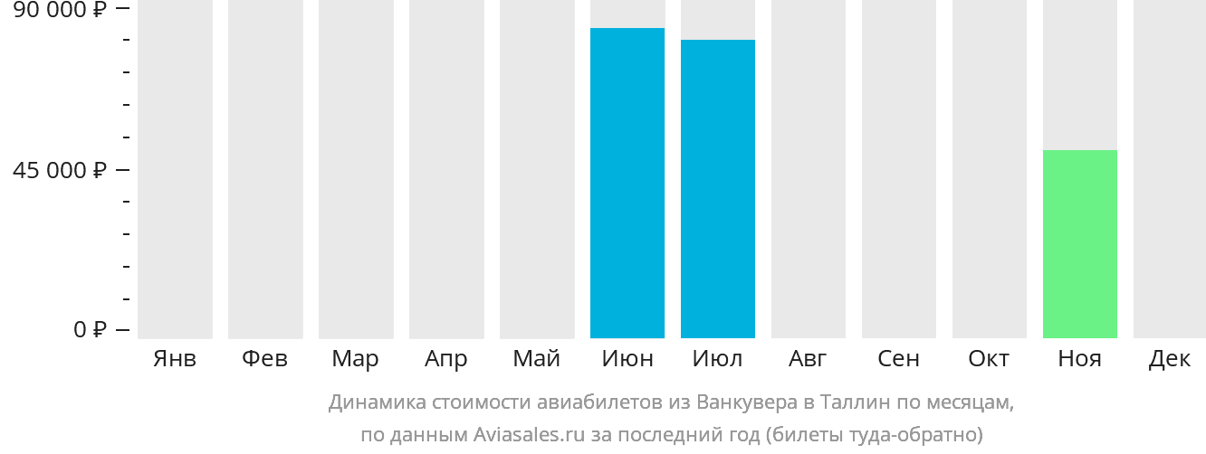 Динамика стоимости авиабилетов из Ванкувера в Таллин по месяцам