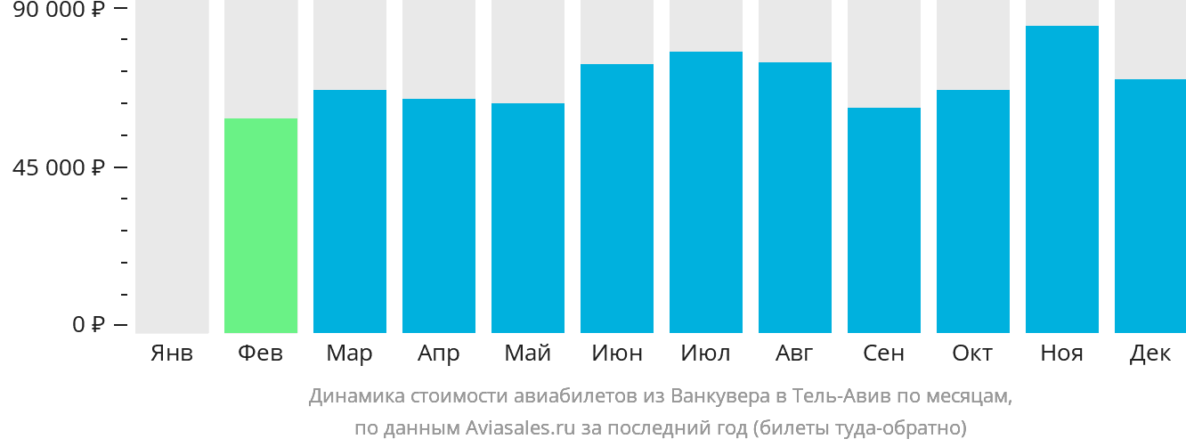 Динамика стоимости авиабилетов из Ванкувера в Тель-Авив по месяцам