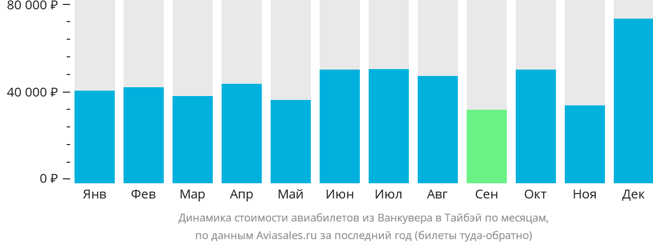 Динамика стоимости авиабилетов из Ванкувера в Тайбэй по месяцам