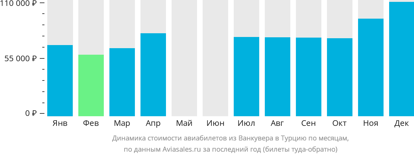 Динамика стоимости авиабилетов из Ванкувера в Турцию по месяцам
