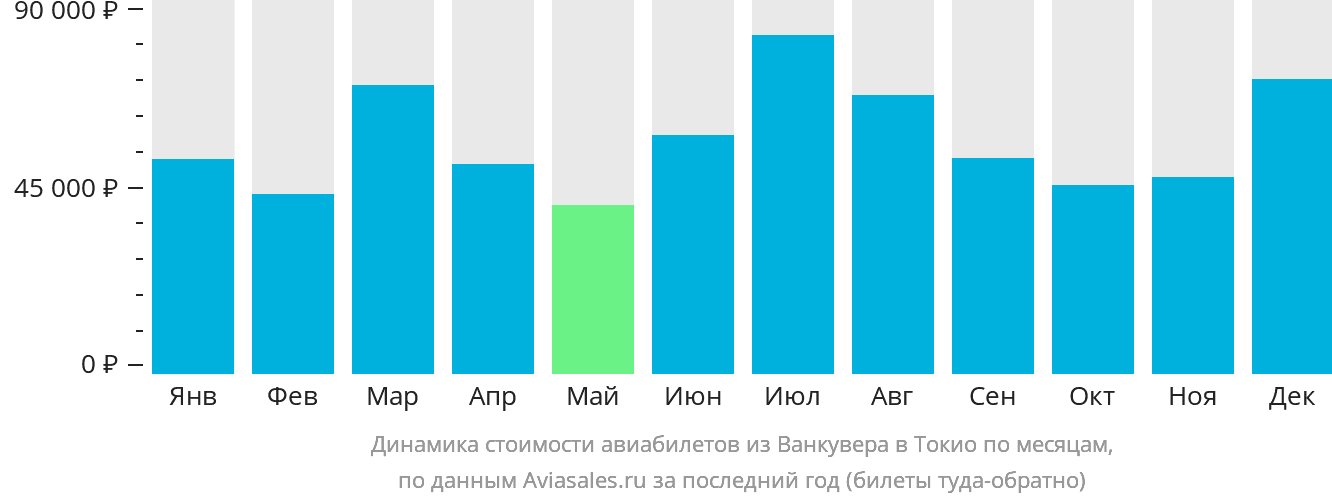 Динамика стоимости авиабилетов из Ванкувера в Токио по месяцам