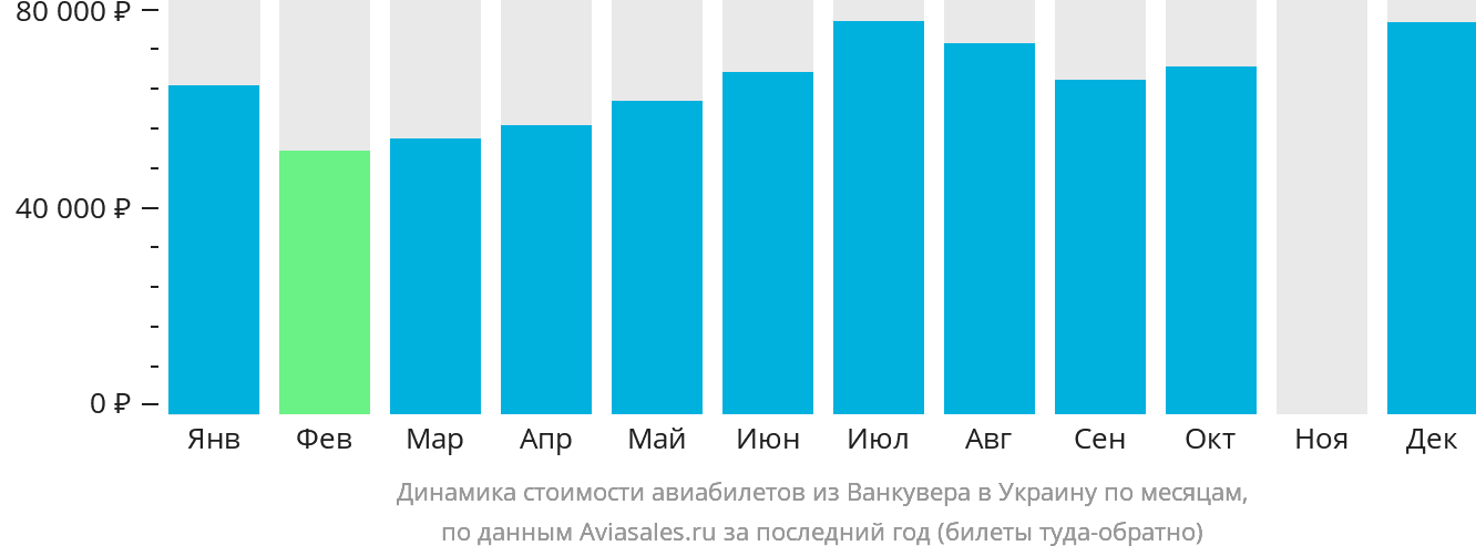 Динамика стоимости авиабилетов из Ванкувера в Украину по месяцам