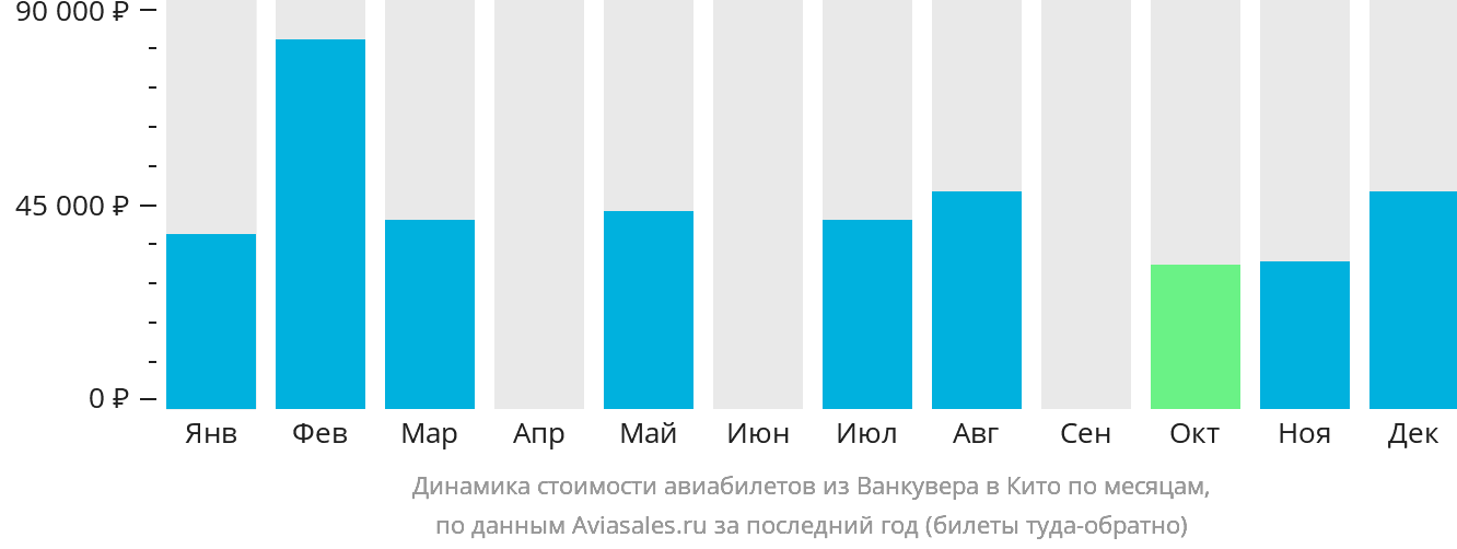 Динамика стоимости авиабилетов из Ванкувера в Кито по месяцам