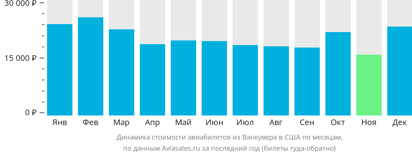 Динамика стоимости авиабилетов из Ванкувера в США по месяцам