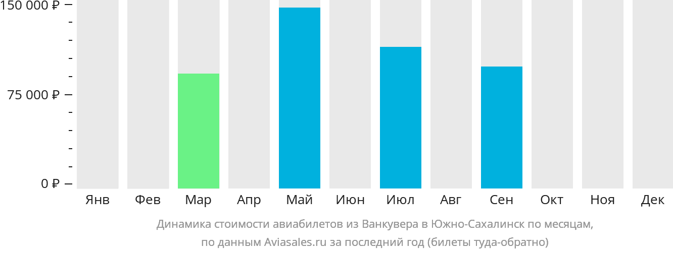 Динамика стоимости авиабилетов из Ванкувера в Южно-Сахалинск по месяцам