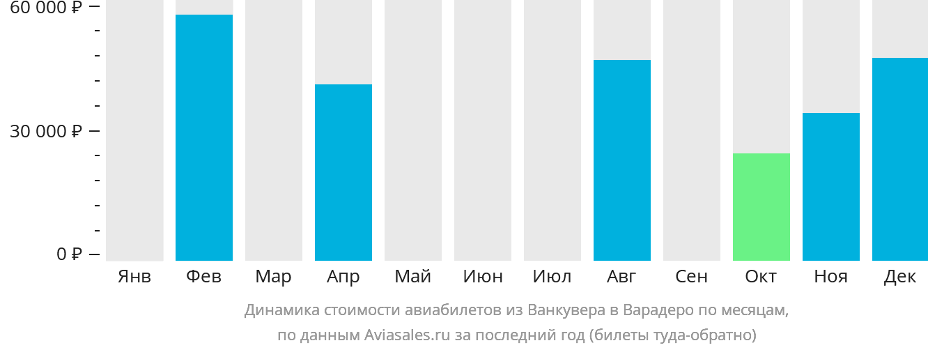 Динамика стоимости авиабилетов из Ванкувера в Варадеро по месяцам