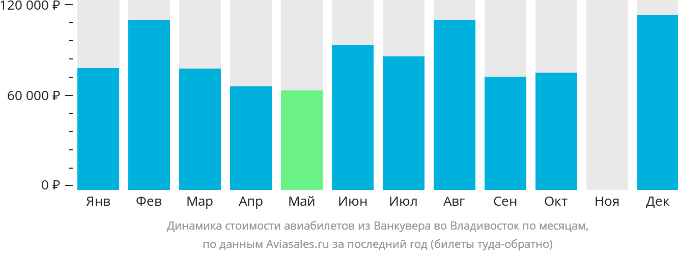 Динамика стоимости авиабилетов из Ванкувера во Владивосток по месяцам