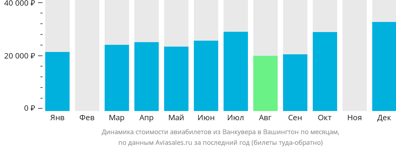 Динамика стоимости авиабилетов из Ванкувера в Вашингтон по месяцам