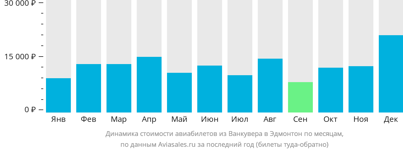 Динамика стоимости авиабилетов из Ванкувера в Эдмонтон по месяцам