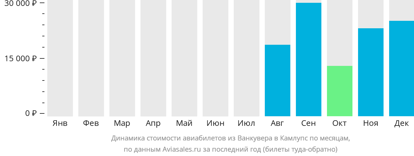 Динамика стоимости авиабилетов из Ванкувера в Камлупс по месяцам