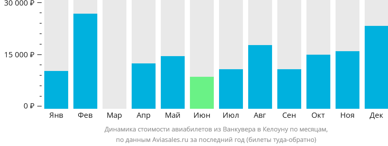 Динамика стоимости авиабилетов из Ванкувера в Келоуну по месяцам