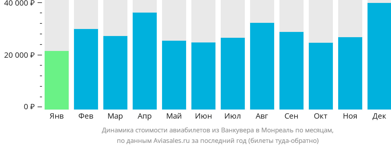 Динамика стоимости авиабилетов из Ванкувера в Монреаль по месяцам