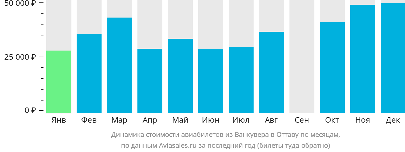 Динамика стоимости авиабилетов из Ванкувера в Оттаву по месяцам