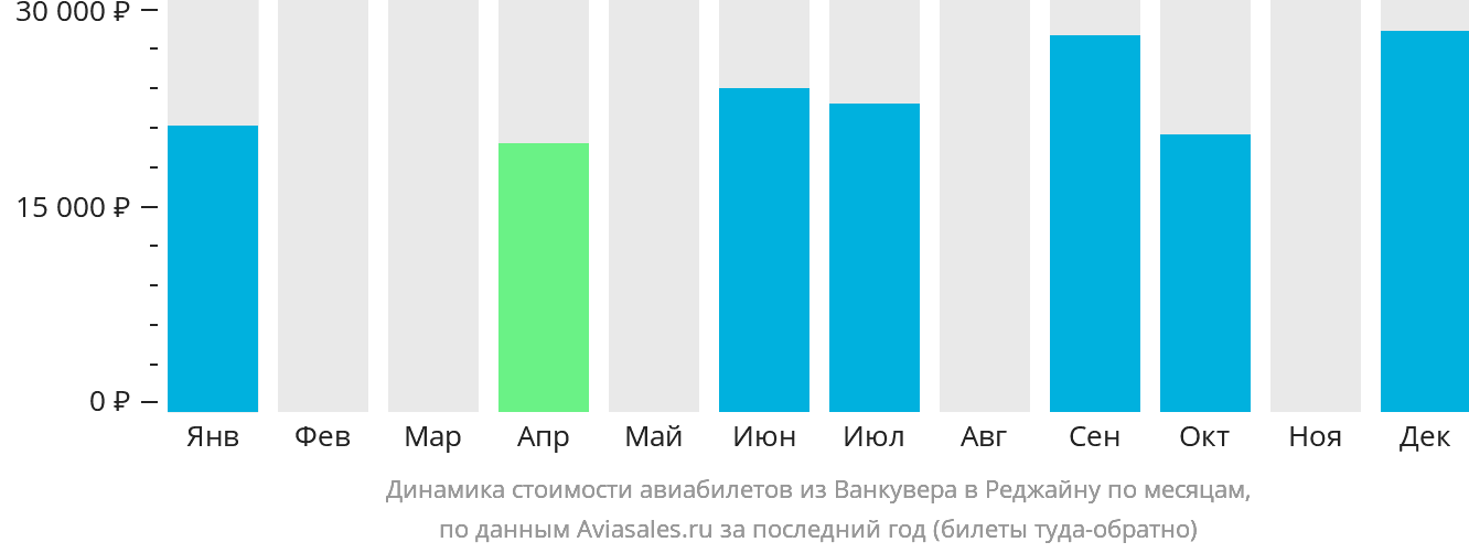 Динамика стоимости авиабилетов из Ванкувера в Реджайну по месяцам