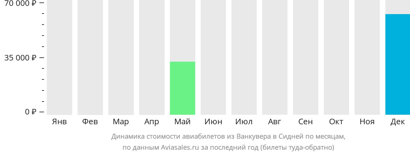 Динамика стоимости авиабилетов из Ванкувера в Сидней по месяцам