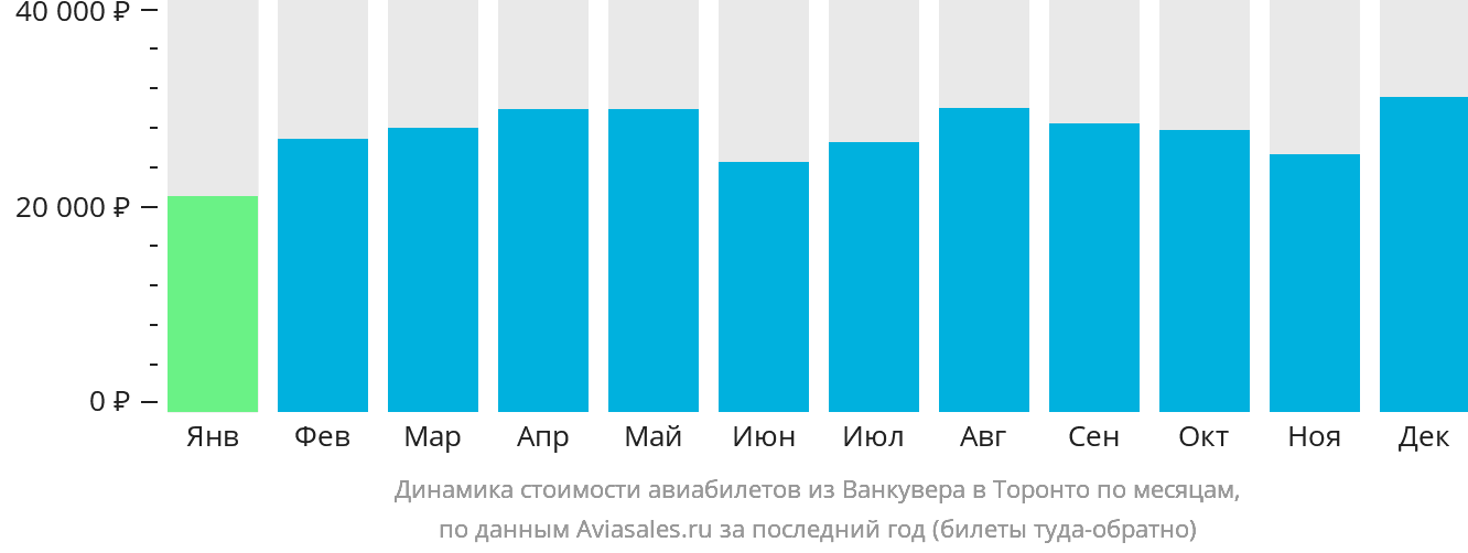 Динамика стоимости авиабилетов из Ванкувера в Торонто по месяцам