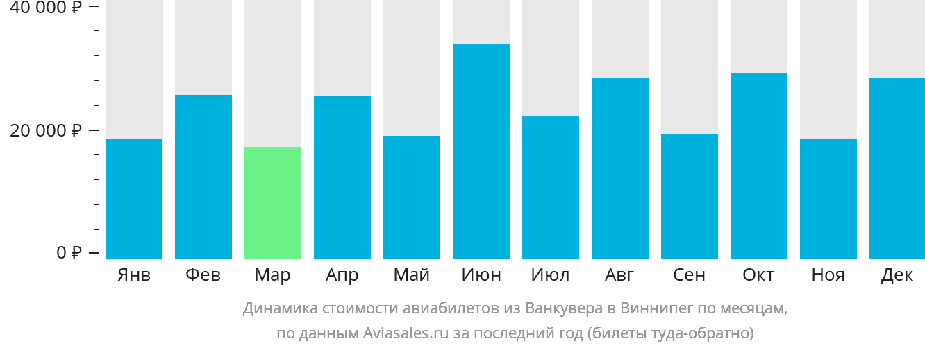 Динамика стоимости авиабилетов из Ванкувера в Виннипег по месяцам