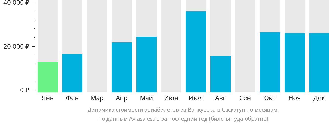 Динамика стоимости авиабилетов из Ванкувера в Саскатун по месяцам
