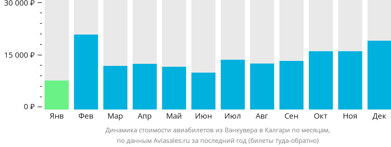 Динамика стоимости авиабилетов из Ванкувера в Калгари по месяцам