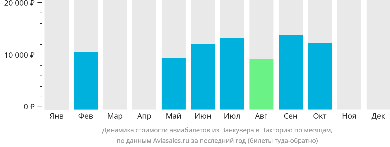 Динамика стоимости авиабилетов из Ванкувера в Викторию по месяцам